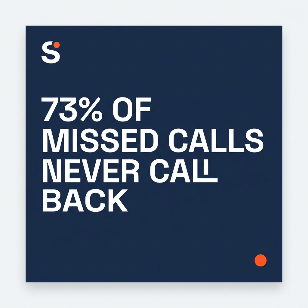 73% of missed calls never call back